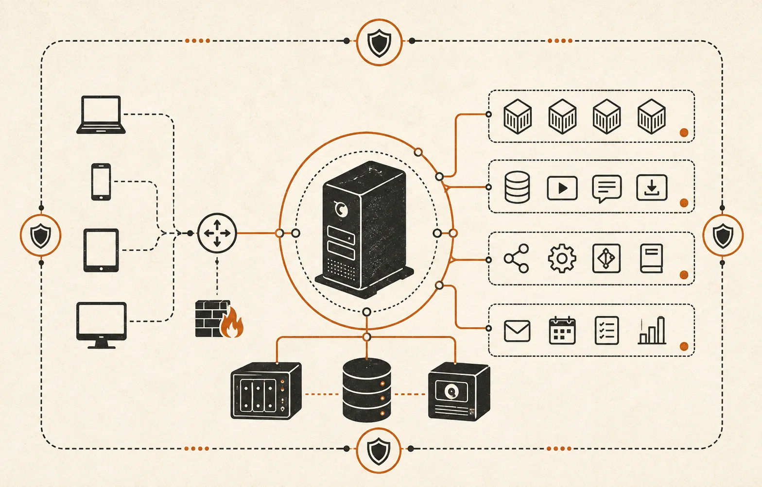 Editorial network diagram centered on a home server with containers, storage, clients, and boundary routing